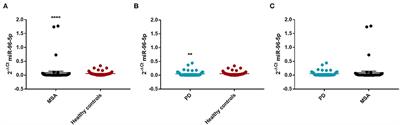 Serum miR-96-5P and miR-339-5P Are Potential Biomarkers for Multiple System Atrophy and Parkinson's Disease